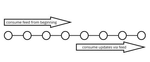 feed only implementation for consuming recent data only